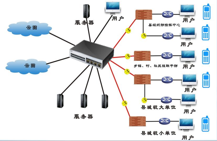 村居治理信息系统网络结构图